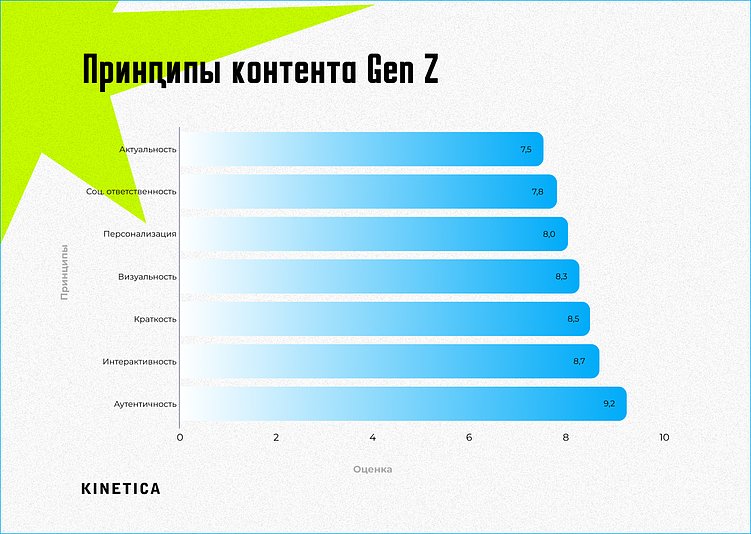 Рейтинг важности принципов создания контента для российского поколения Z