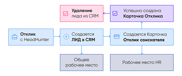 Как работает бизнес-процесс, который позволяет не «засорять» CRM Битрикс24 отдела продаж