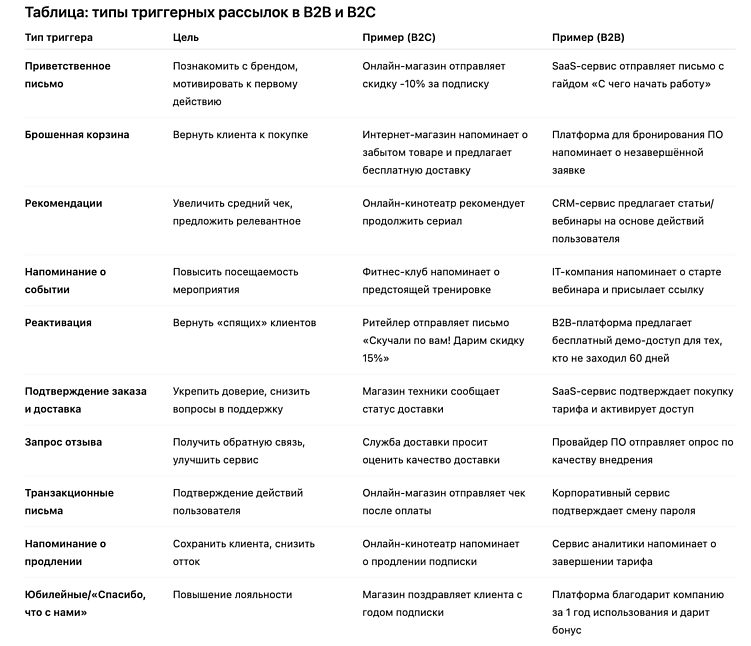 Какие триггеры запускать в email-рассылке в 2025 году