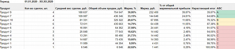 Пример обезличенного ABC-анализа одного из наших клиентов.