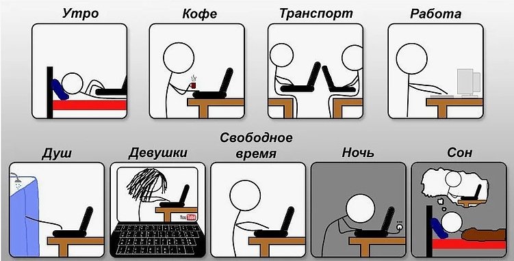 Распорядок дня программиста. Из открытых источников