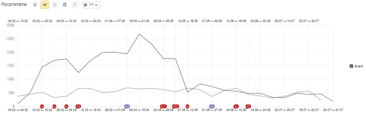 7 проверенных способов сократить стоимость лида