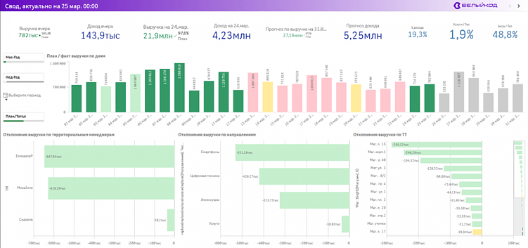 Аналитика продаж в розничных сетях: 6 ключевых и 16 вспомогательных показателей