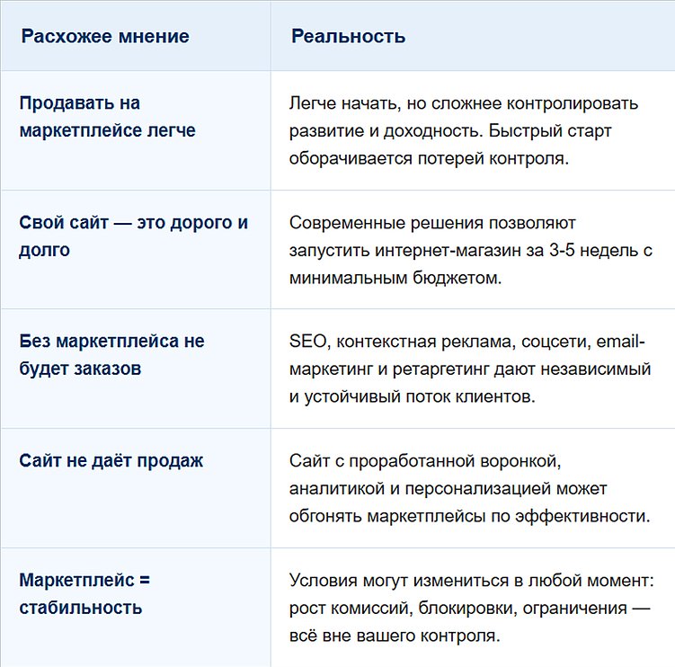 Маркетплейсы VS Собственный интернет-магазин. Кто кого "выживет" в 2025 году?