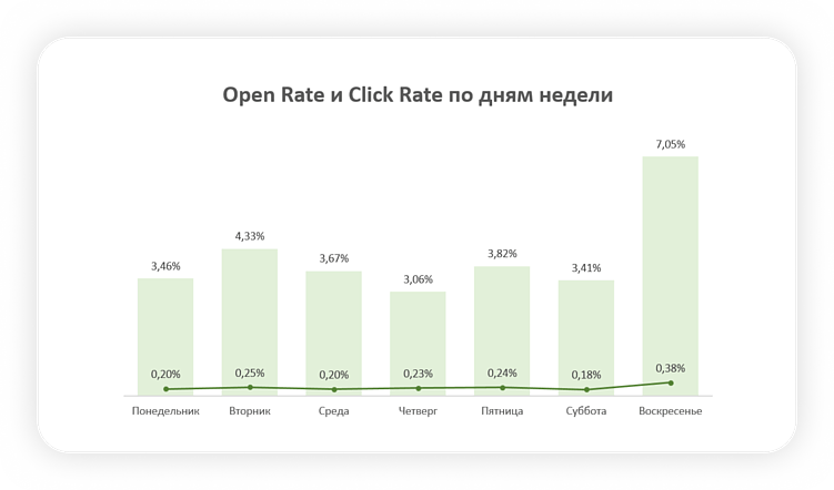 Распределение открываемости писем и переходов по ссылкам по дням недели.