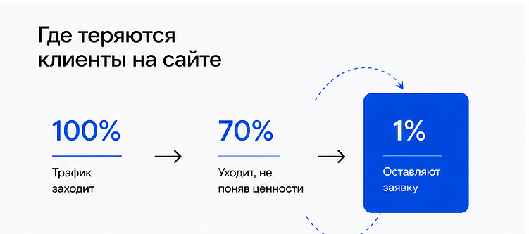 У нас сайт не работает, переделайте»: почему редизайн часто не решает проблему бизнеса