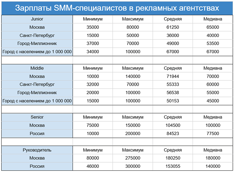 Зарплаты SMM-специалистов в рекламных агентствах