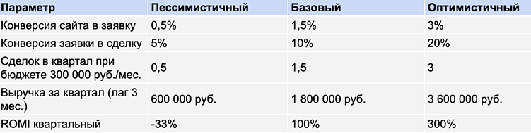 Финмодель до запуска: как агентство считает окупаемость в промышленном B2B