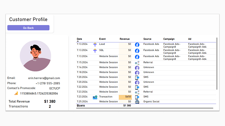 В программе, которую мы используем в агентстве, после настройки аналитики формируется профиль каждого клиента