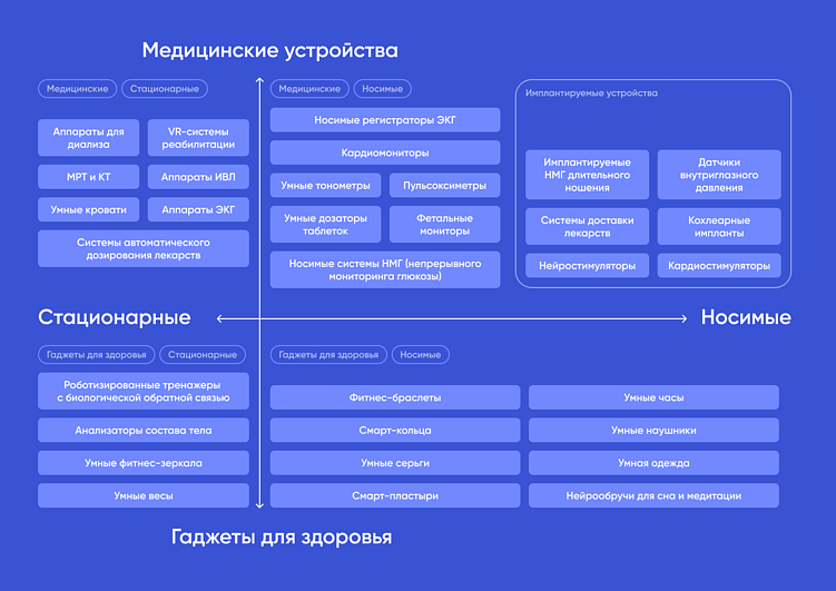 В зависимости от предназначения и форм-фактора можно выделить 4 категории IoMT-устройств