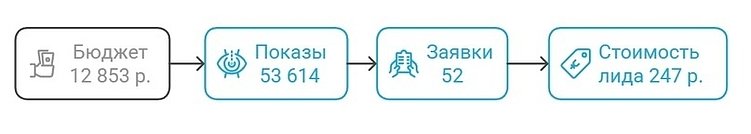 Как превратить заявки в договоры?