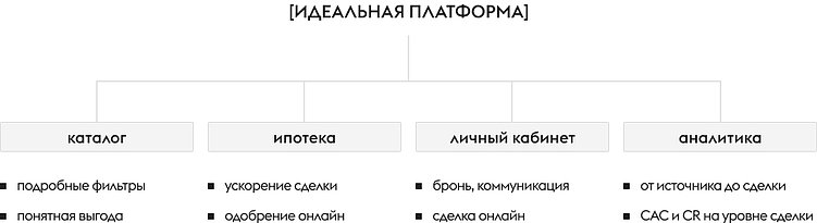 Что реально продаёт новостройки онлайн, а что создаёт видимость результата