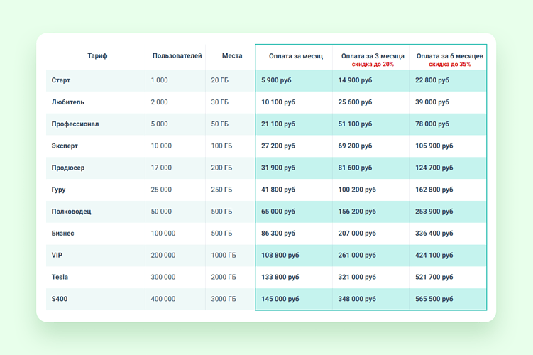 Минимальная цена за использование платформы — 45 600 в год. По самому дорогому тарифу на 400 000 пользователей и с 3000 ГБ места в хранилище нужно отдать 1 131 000 руб. в год. Без учета мобильного приложения. Вместе с ним минимальный тариф увеличивается до 55 200 руб. в год