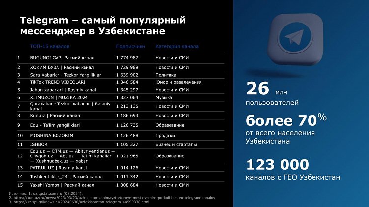 Социальные сети Казахстана и Узбекистана: общие черты и отличия в исследовании Wunder Digital