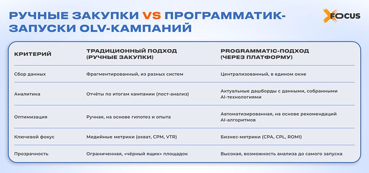 OLV‑реклама в 2025 году: рынок, данные и механики, которые работают