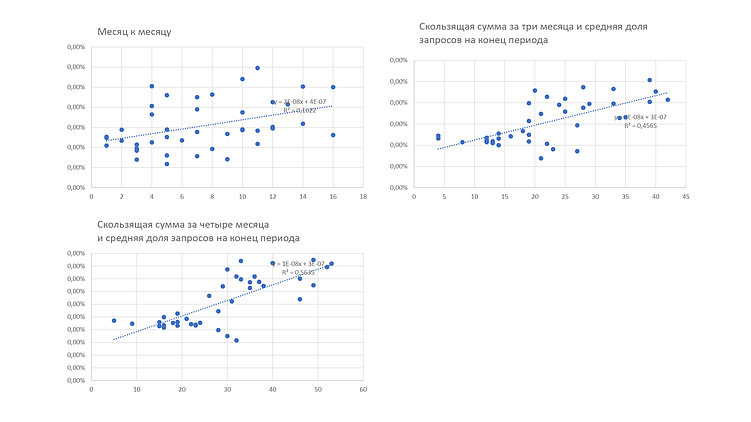Слева на графиках нули, т.к. доля запросов про агентство сильно меньше всех вообще запросов в Рунете. Цифры не влезли :)