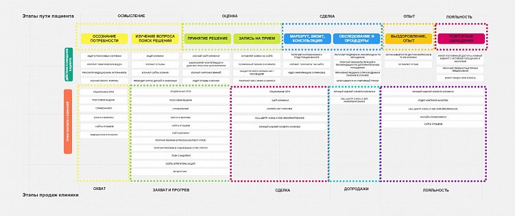 Пример пути клиента перед обращением в медклинику.