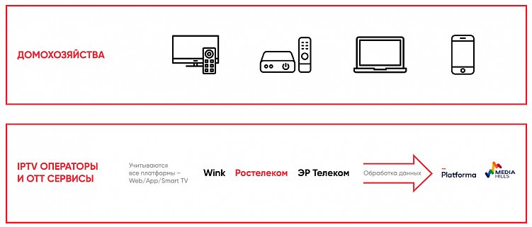 Источники данных для настройки ТВ-ретаргетинга. Когда люди смотрят ТВ-каналы через интернет, они оставляют за собой цифровой след: косвенно информируют о вкусах и предпочтениях, времени просмотра, наличии детей.