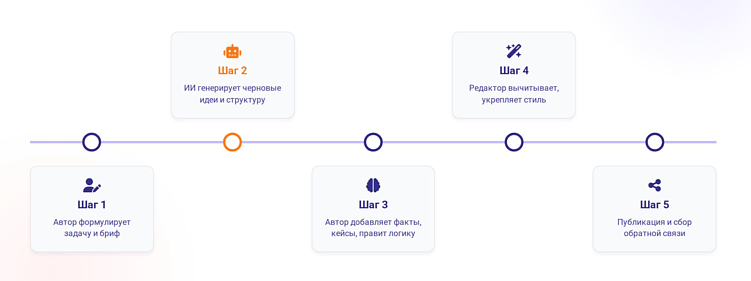 Роль ИИ и человека в контент-процессе: инфографика подготовлена LZ.Media