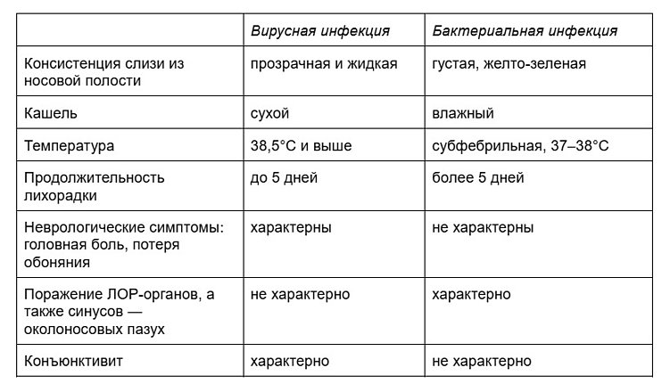 Таблица в статье про бактериальную и вирусную инфекции