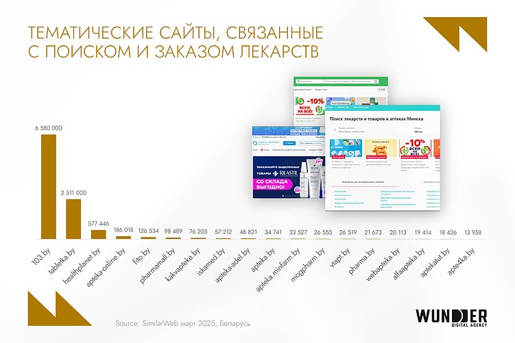 Видео – 51% всех инвестиций, мобильный трафик – 75%: как меняются фармрынок и поведение потребителей
