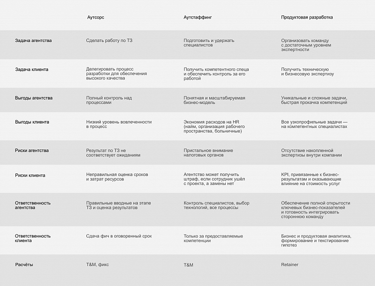 Аутсорс, аутстаффинг и продуктовая разработка. Различия форматов понятным языком
