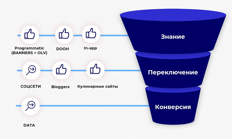 Микс каналов в виде воронки