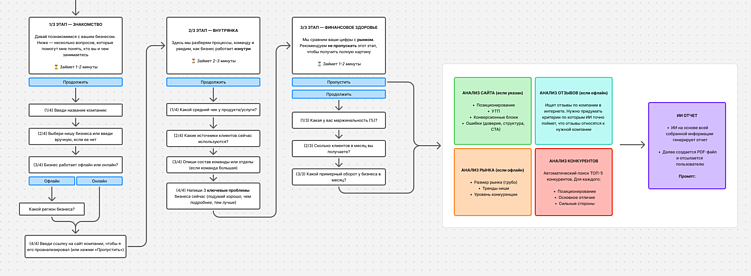 Как сделать ИИ-разбор бизнеса за 5 минут и найти точки роста?