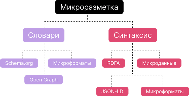 Микроразметка сайта - что это и зачем использовать.