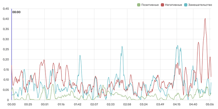 График средних значений сгруппированных эмоций