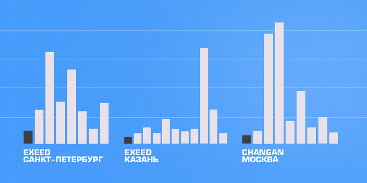 CPL разных кампаний Директа, где темным выделена кампания в Telegram