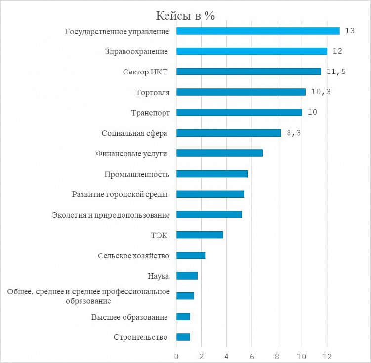 Рис. 1. По данным Росстата в 2012 году в государственных органах, органах местного самоуправления и избирательных комиссиях муниципальных образований РФ числилось 1,57 млн чел., а к 2022 их количество возросло до 2,2 млн чел.