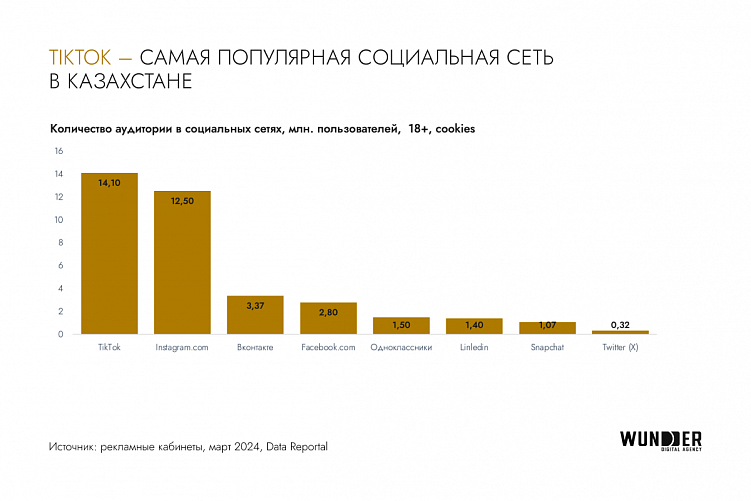 Взрывной рост digital-рынка Казахстана в 2023 году: ключевые тренды и перспективы 2024-го
