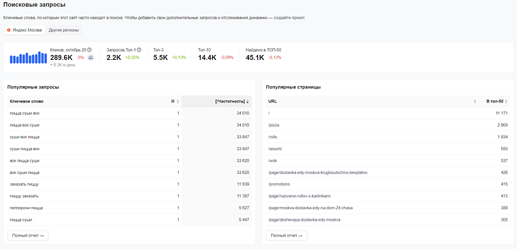 В названии PizzaSushiWok упоминаются типы еды, которую чаще всего заказывают онлайн. Это дает компании много трафика, так как в самом бренде заложены высокочастотные запросы.