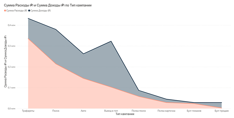 Как мы протестировали рекламу на Ozon, WB и Яндекс Маркет — и нашли то, что работает