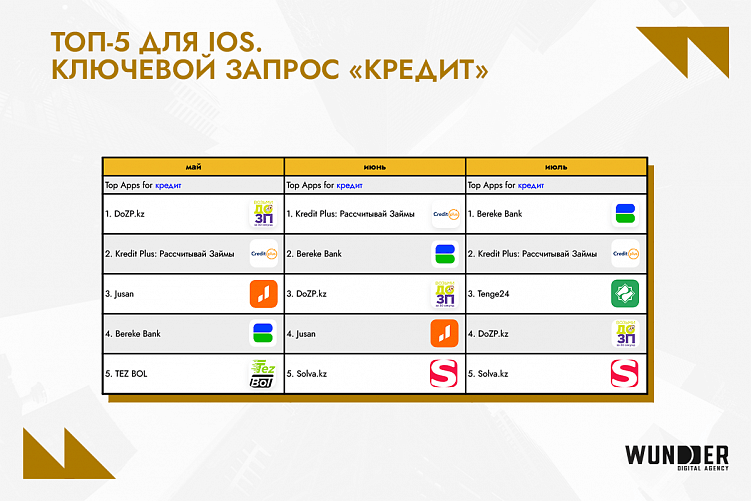 Рейтинг банковских приложений и приложений категории «Финансы» в Казахстане