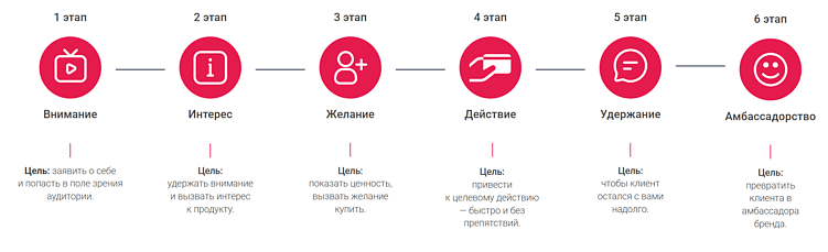 Как создать воронку продаж в соцсетях: руководство от CROP media