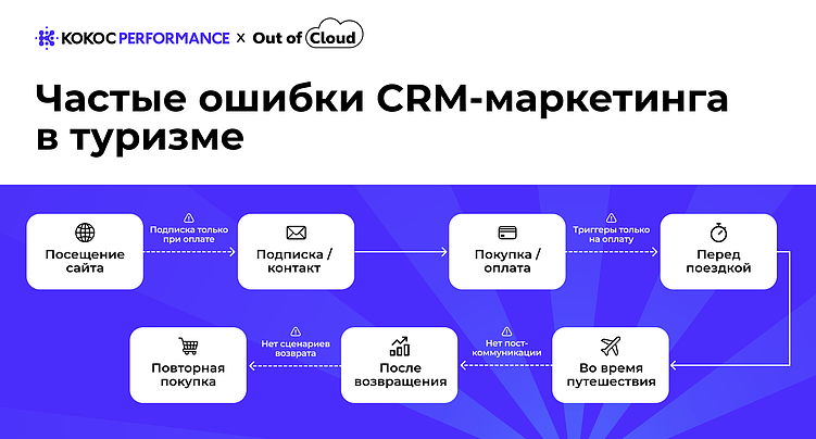 Российский туризм теряет клиентов: как CRM-маркетинг может увеличить повторные продажи