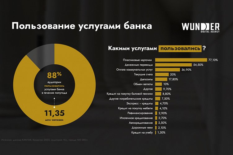 Исследование банковской сферы Казахстана: ключевые тренды и инновации в digital