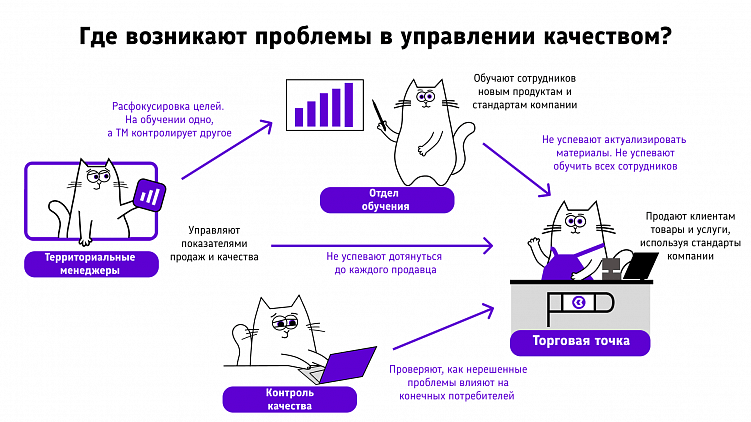 Как автоматизированный контроль качества в BI-системе влияет на продажи — на примере 3 сетей