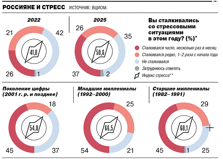 Уровень тревожности россиян растет. Источник: https://www.kommersant.ru