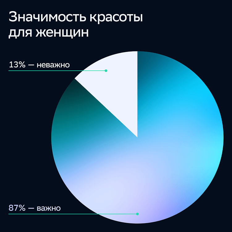 Исследование СберМаркетинга: 86% россиянок считают себя красивыми
