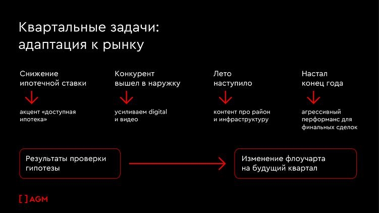 Уроки 2025. Медиапланирование для застройщиков в 2026 году