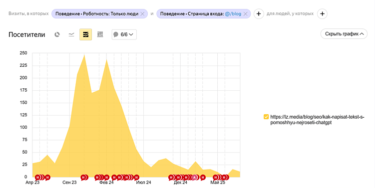 Что будет, если генерировать тексты с ИИ