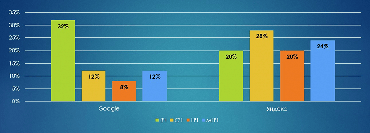 Исследование: есть ли место интернет-магазинам медицинских товаров в поиске Яндекс и Google. Часть 1