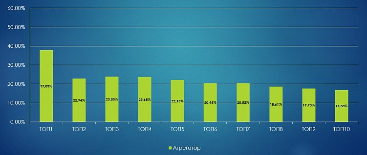 Доля агрегаторов на каждой позиции в топ-10 Google.