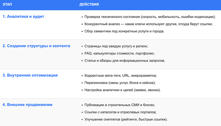 SEO-продвижение строительных сайтов: как вывести компанию в ТОП и получать стабильные заявки