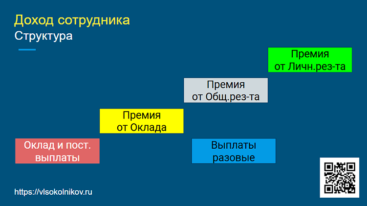Оклад  + просто процент? Я разложил зарплату на 5 частей