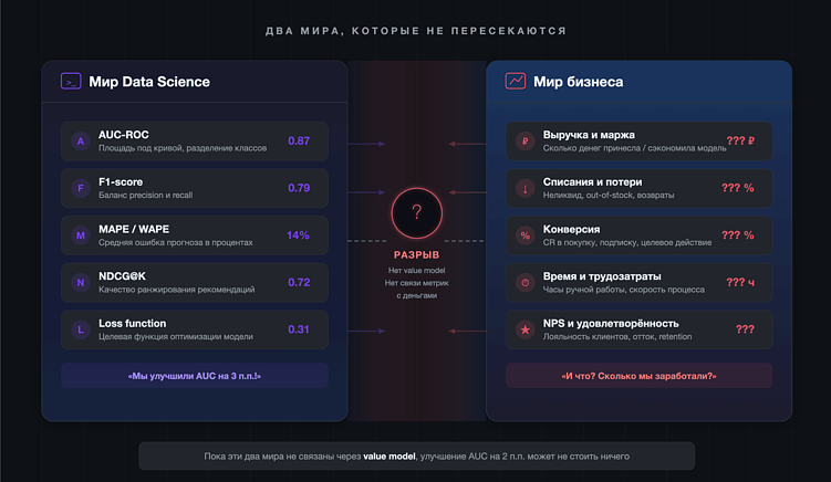 Разрыв между бизнесом и Data Science командами