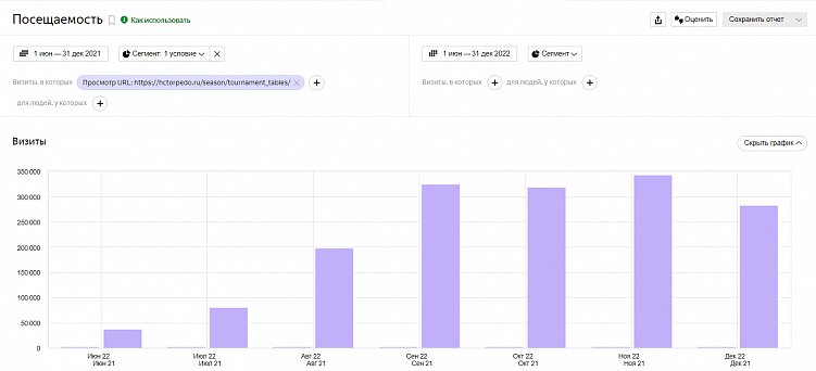 Понять свою аудиторию и увеличить трафик в 11 раз
